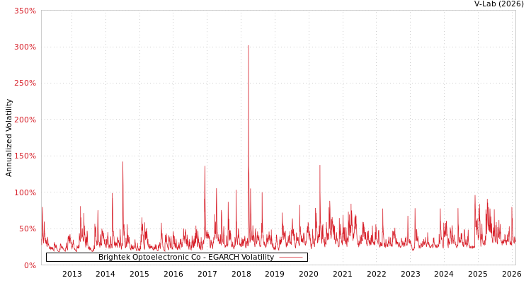 graph of Brightek Optoelectronic Co EGARCH