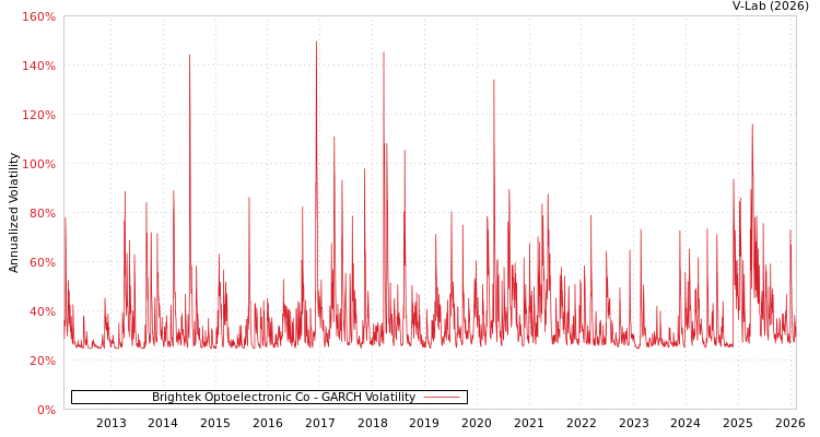graph of Brightek Optoelectronic Co GARCH