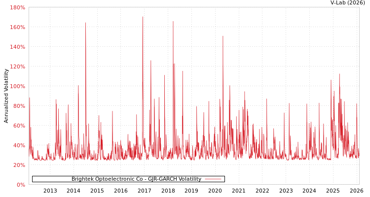 graph of Brightek Optoelectronic Co GJR-GARCH