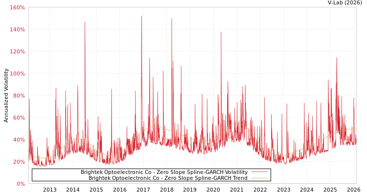 graph of Brightek Optoelectronic Co S0GARCH
