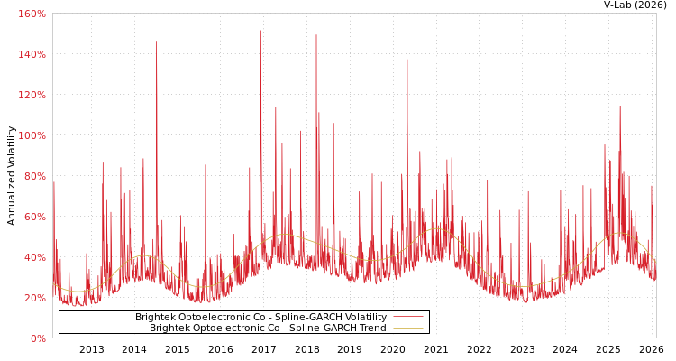 graph of Brightek Optoelectronic Co SGARCH