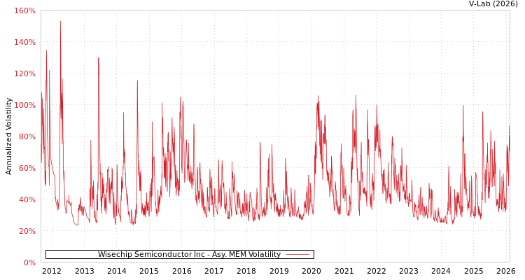 graph of Wisechip Semiconductor Inc AMEM