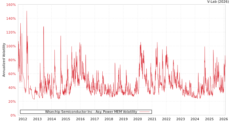 graph of Wisechip Semiconductor Inc APMEM