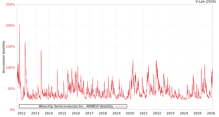 graph of Wisechip Semiconductor Inc APARCH