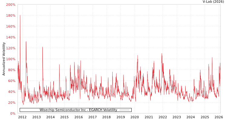 graph of Wisechip Semiconductor Inc EGARCH