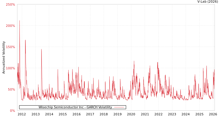 graph of Wisechip Semiconductor Inc GARCH