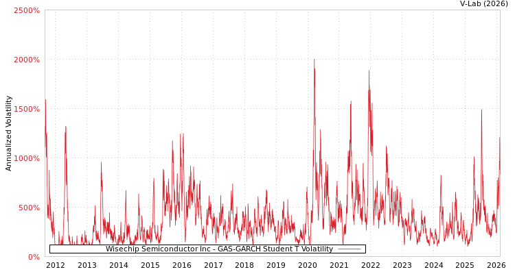 graph of Wisechip Semiconductor Inc GAS-GARCH-T
