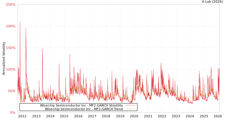 graph of Wisechip Semiconductor Inc MF2-GARCH