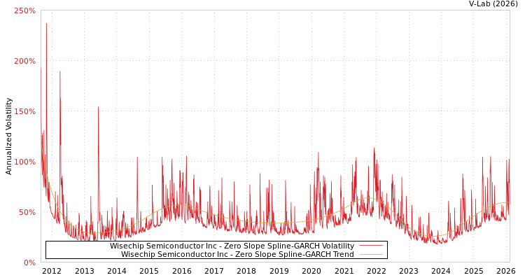 graph of Wisechip Semiconductor Inc S0GARCH