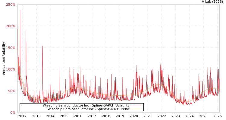 graph of Wisechip Semiconductor Inc SGARCH