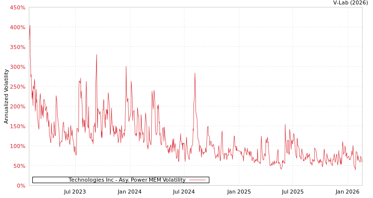 graph of Technologies Inc APMEM