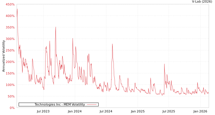 graph of Technologies Inc MEM