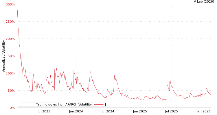 graph of Technologies Inc APARCH