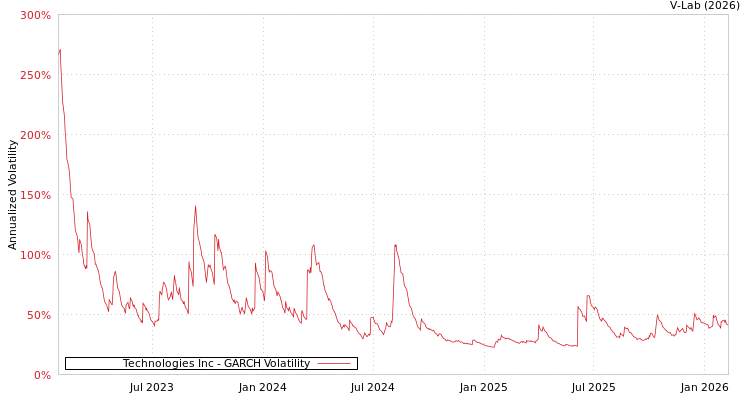 graph of Technologies Inc GARCH