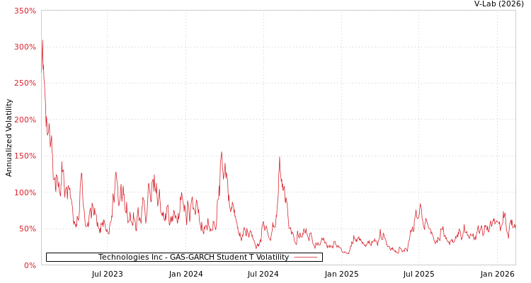 graph of Technologies Inc GAS-GARCH-T