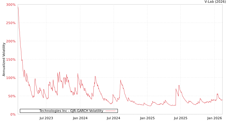graph of Technologies Inc GJR-GARCH