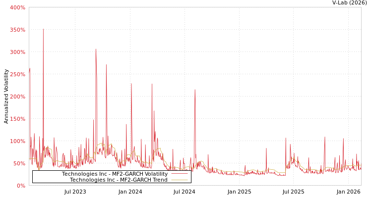 graph of Technologies Inc MF2-GARCH
