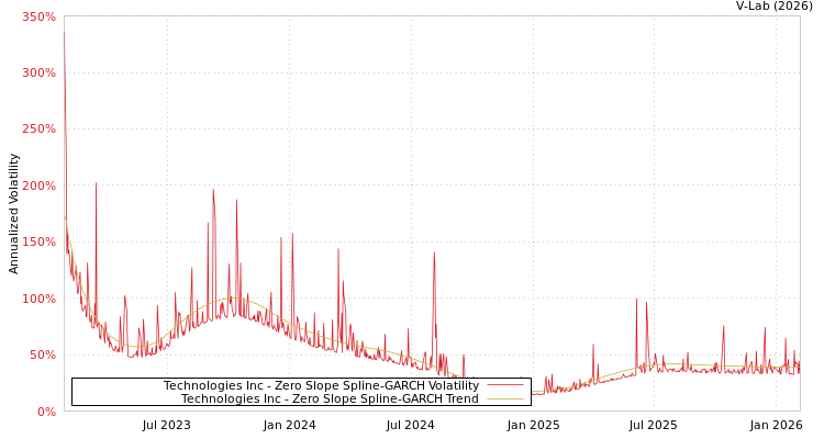 graph of Technologies Inc S0GARCH