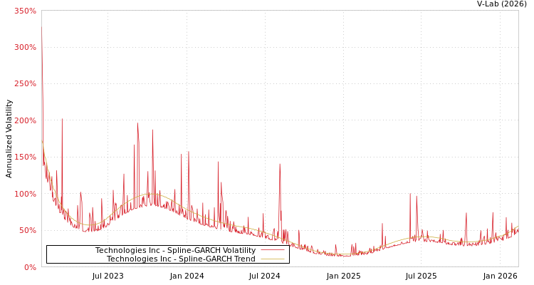 graph of Technologies Inc SGARCH