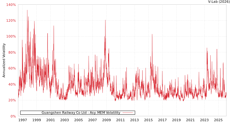graph of Guangshen Railway Co Ltd AMEM