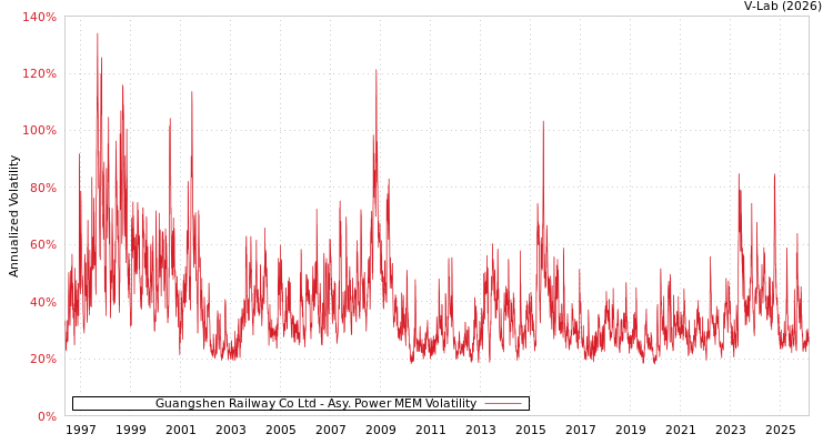 graph of Guangshen Railway Co Ltd APMEM