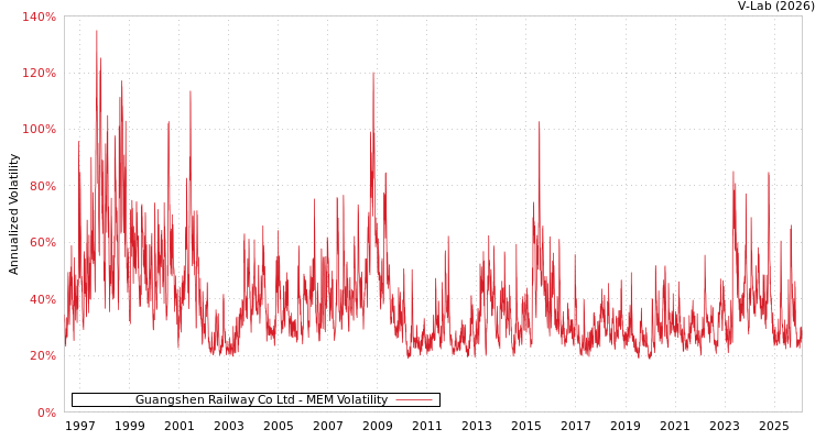 graph of Guangshen Railway Co Ltd MEM