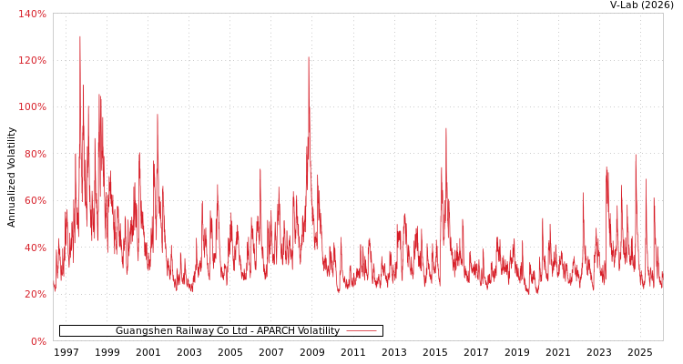 graph of Guangshen Railway Co Ltd APARCH
