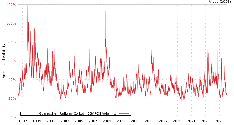 graph of Guangshen Railway Co Ltd EGARCH