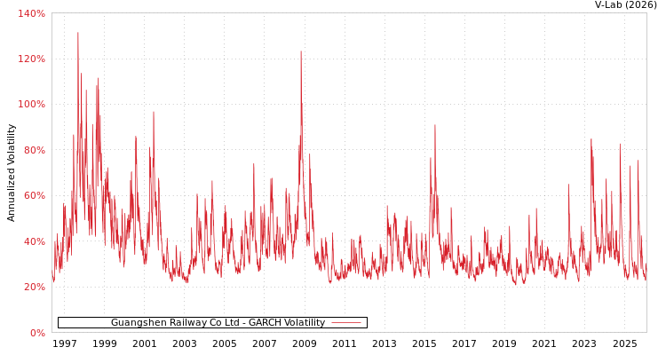 graph of Guangshen Railway Co Ltd GARCH
