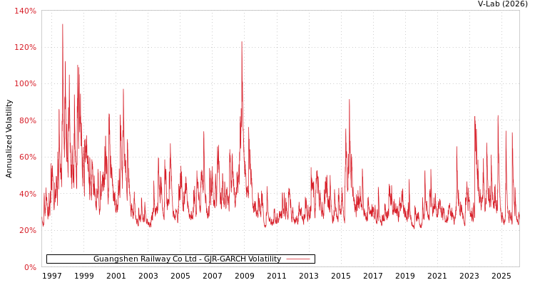 graph of Guangshen Railway Co Ltd GJR-GARCH