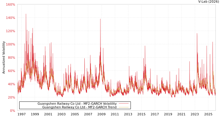 graph of Guangshen Railway Co Ltd MF2-GARCH