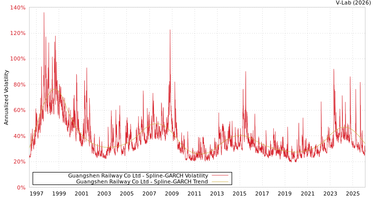 graph of Guangshen Railway Co Ltd SGARCH