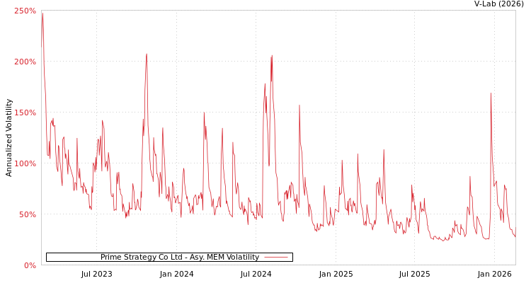 graph of Prime Strategy Co Ltd AMEM