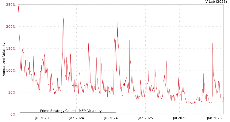 graph of Prime Strategy Co Ltd MEM
