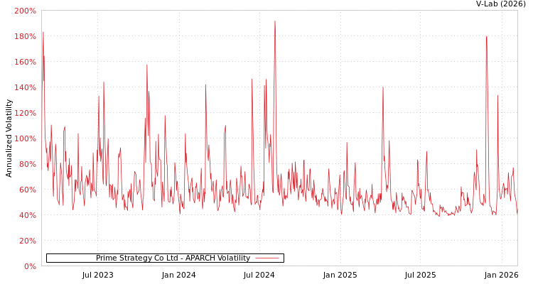 graph of Prime Strategy Co Ltd APARCH