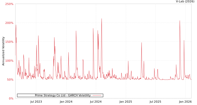 graph of Prime Strategy Co Ltd GARCH