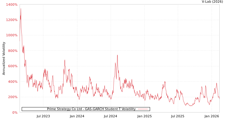 graph of Prime Strategy Co Ltd GAS-GARCH-T
