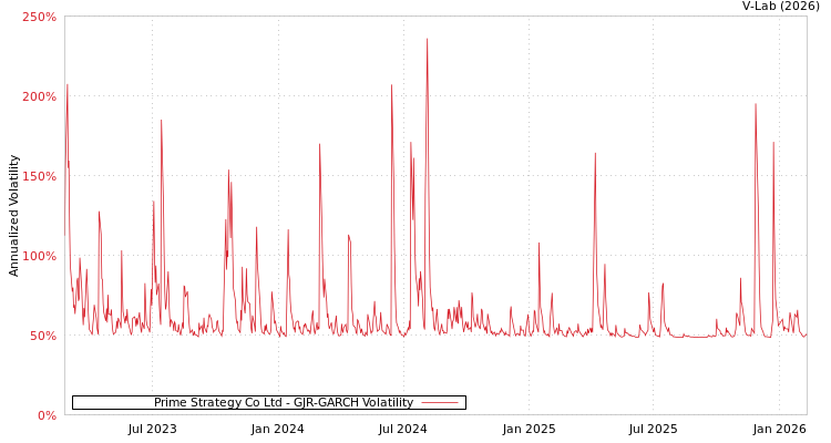 graph of Prime Strategy Co Ltd GJR-GARCH