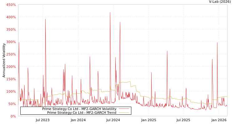 graph of Prime Strategy Co Ltd MF2-GARCH