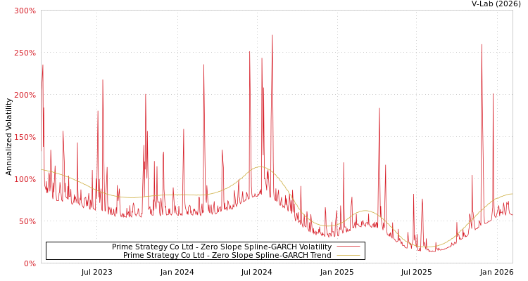 graph of Prime Strategy Co Ltd S0GARCH