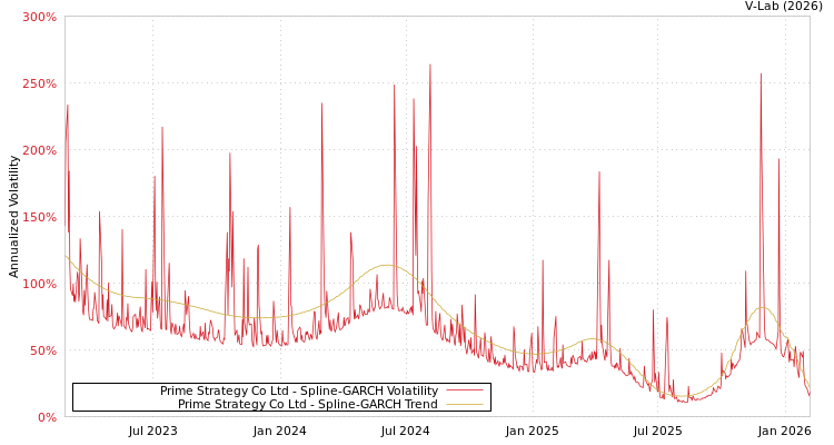 graph of Prime Strategy Co Ltd SGARCH