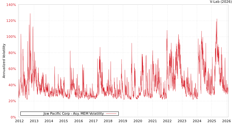 graph of Jsw Pacific Corp AMEM