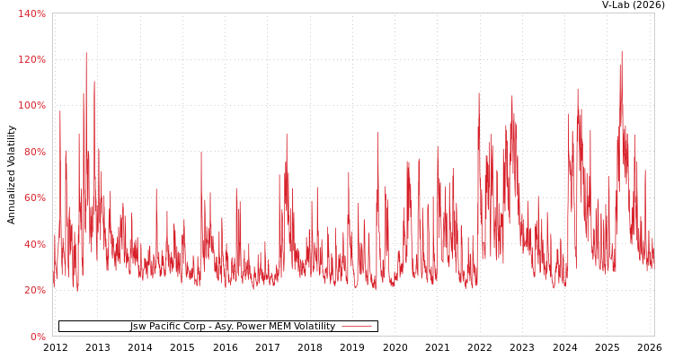 graph of Jsw Pacific Corp APMEM