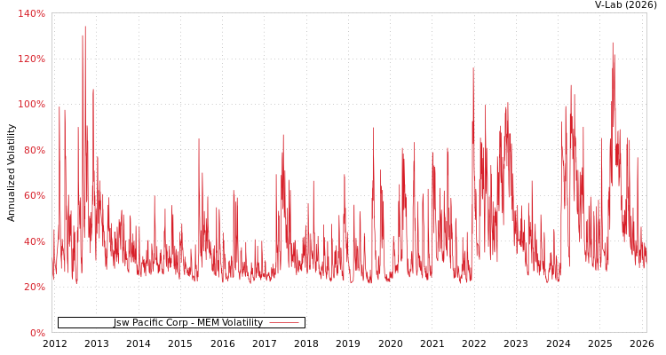 graph of Jsw Pacific Corp MEM