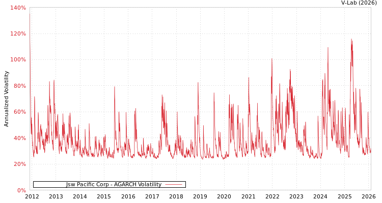 graph of Jsw Pacific Corp AGARCH