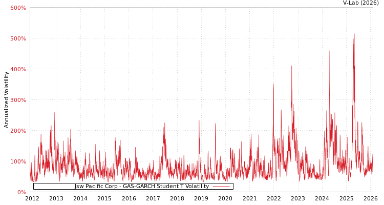 graph of Jsw Pacific Corp GAS-GARCH-T