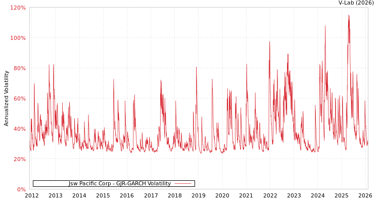 graph of Jsw Pacific Corp GJR-GARCH