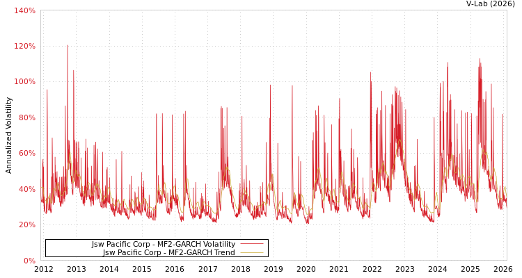 graph of Jsw Pacific Corp MF2-GARCH