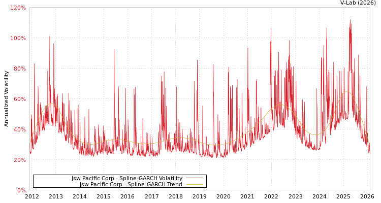 graph of Jsw Pacific Corp SGARCH