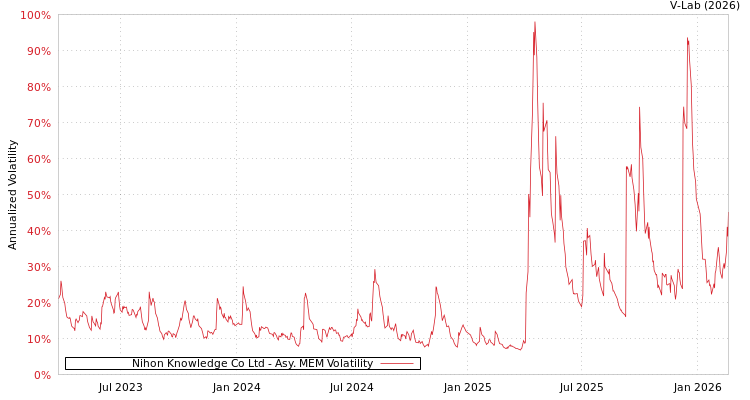 graph of Nihon Knowledge Co Ltd AMEM